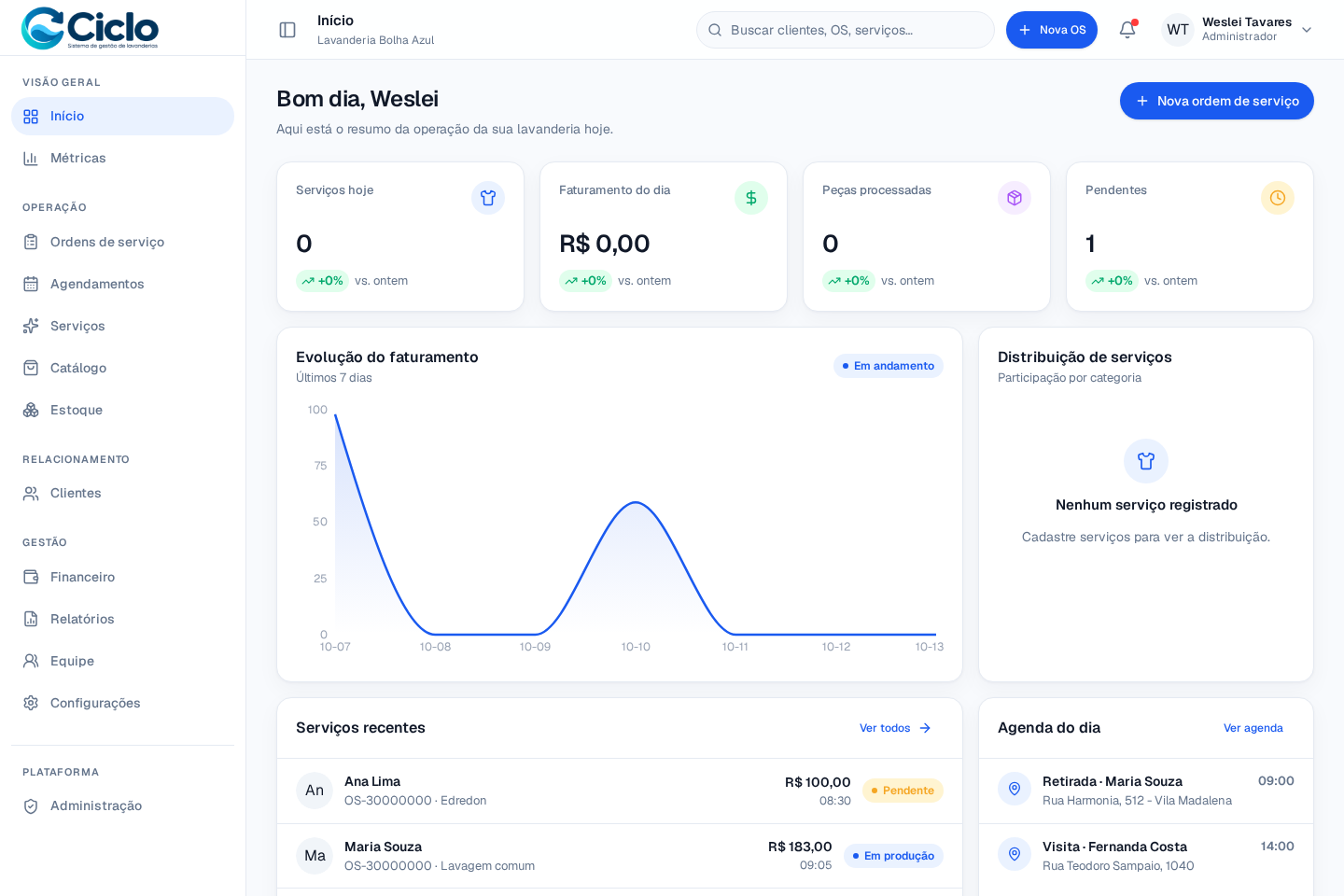 Dashboard inicial da Ciclo com indicadores de serviços, faturamento e agendamentos